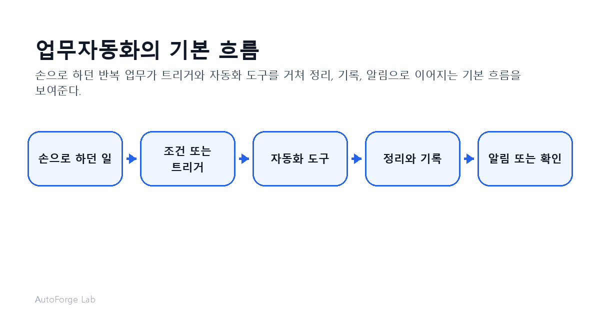 업무자동화의 기본 흐름