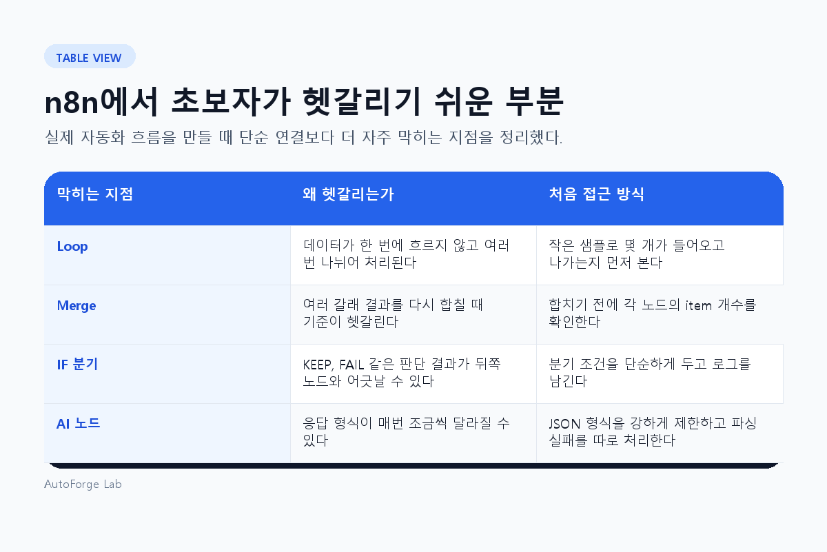 n8n에서 초보자가 헷갈리기 쉬운 부분