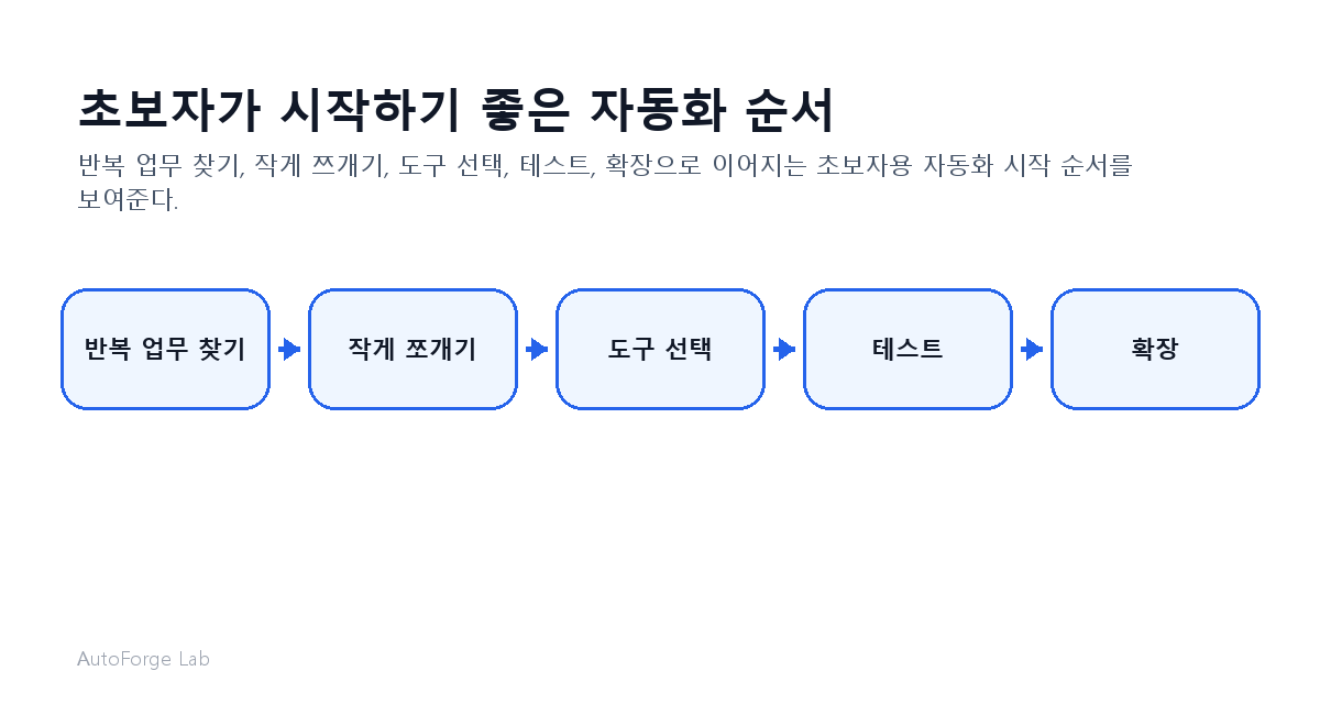 초보자가 시작하기 좋은 자동화 순서