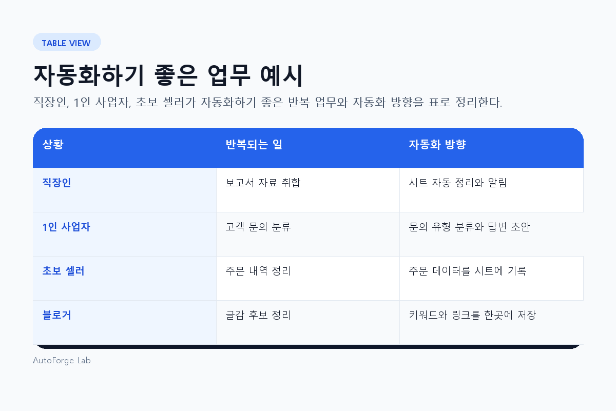 자동화하기 좋은 업무 예시