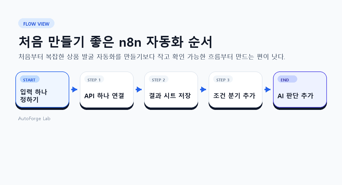 처음 만들기 좋은 n8n 자동화 순서