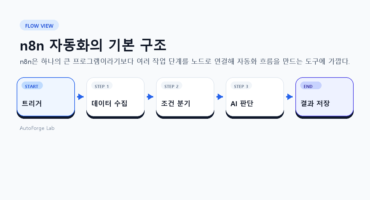n8n 자동화의 기본 구조